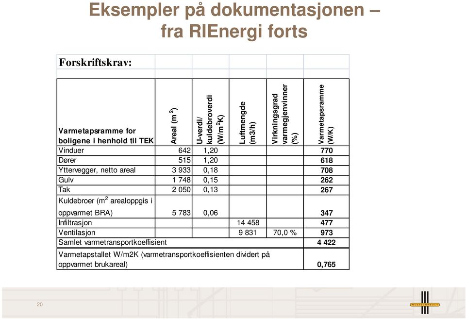 areal 3 933 0,18 708 Gulv 1 748 0,15 262 Tak 2 050 0,13 267 Kuldebroer (m 2 arealoppgis i oppvarmet BRA) 5 783 0,06 347 Infiltrasjon 14 458 477