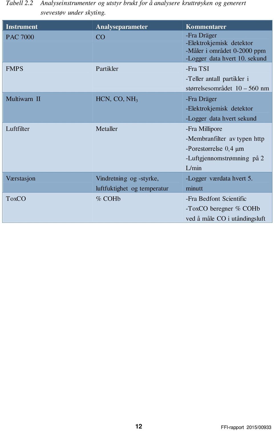 sekund FMPS Partikler -Fra TSI -Teller antall partikler i størrelsesområdet 10 560 nm Multiwarn II HCN, CO, NH 3 -Fra Dräger -Elektrokjemisk detektor -Logger data hvert sekund Luftfilter