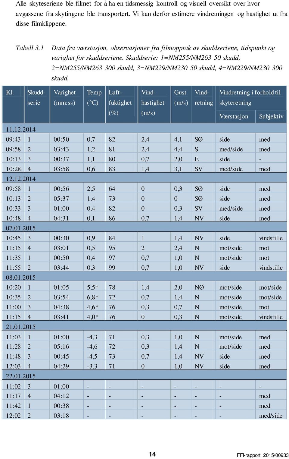 Skuddserie: 1=NM255/NM263 50 skudd, 2=NM255/NM263 300 skudd, 3=NM229/NM230 50 skudd, 4=NM229/NM230 300 skudd. Kl.