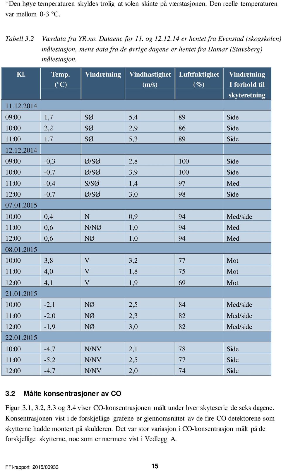 ( C) Vindretning Vindhastighet (m/s) Luftfuktighet (%) Vindretning I forhold til skyteretning 11.12.