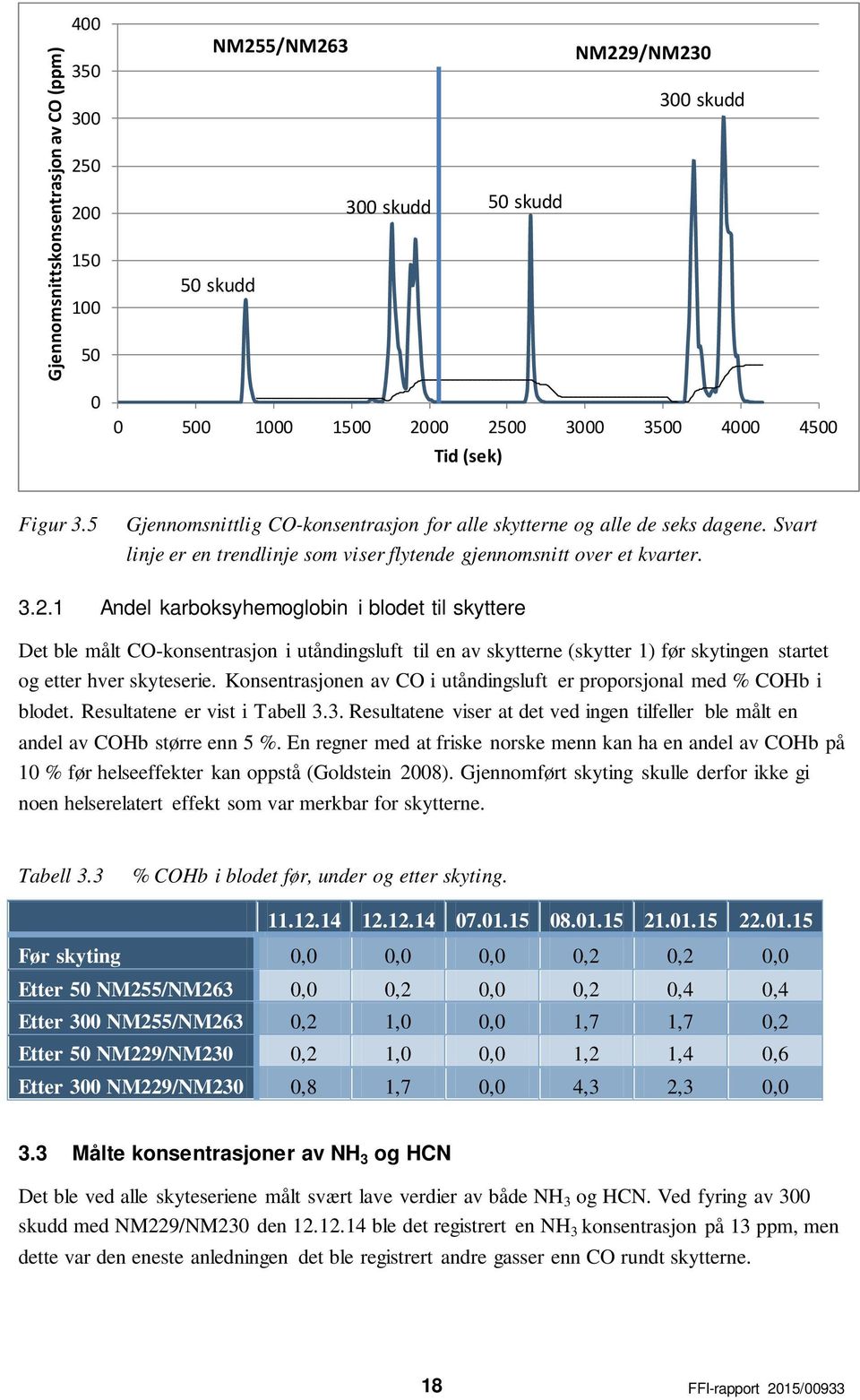 1 Andel karboksyhemoglobin i blodet til skyttere Det ble målt CO-konsentrasjon i utåndingsluft til en av skytterne (skytter 1) før skytingen startet og etter hver skyteserie.