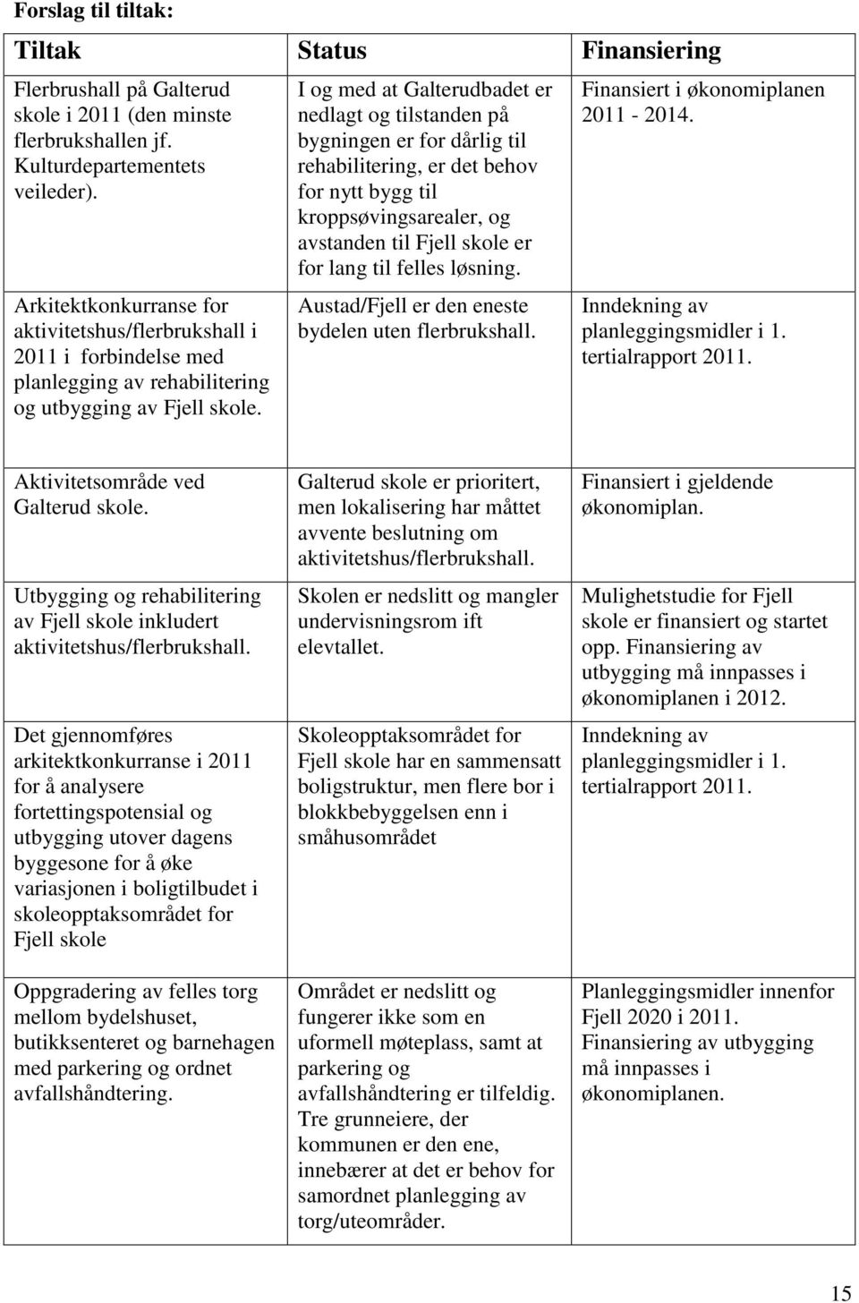 I og med at Galterudbadet er nedlagt og tilstanden på bygningen er for dårlig til rehabilitering, er det behov for nytt bygg til kroppsøvingsarealer, og avstanden til Fjell skole er for lang til