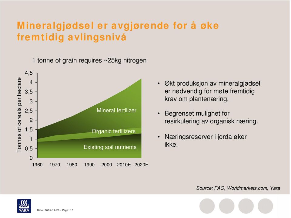 2010E 2020E Økt produksjon av mineralgjødsel er nødvendig for møte fremtidig krav om plantenæring.