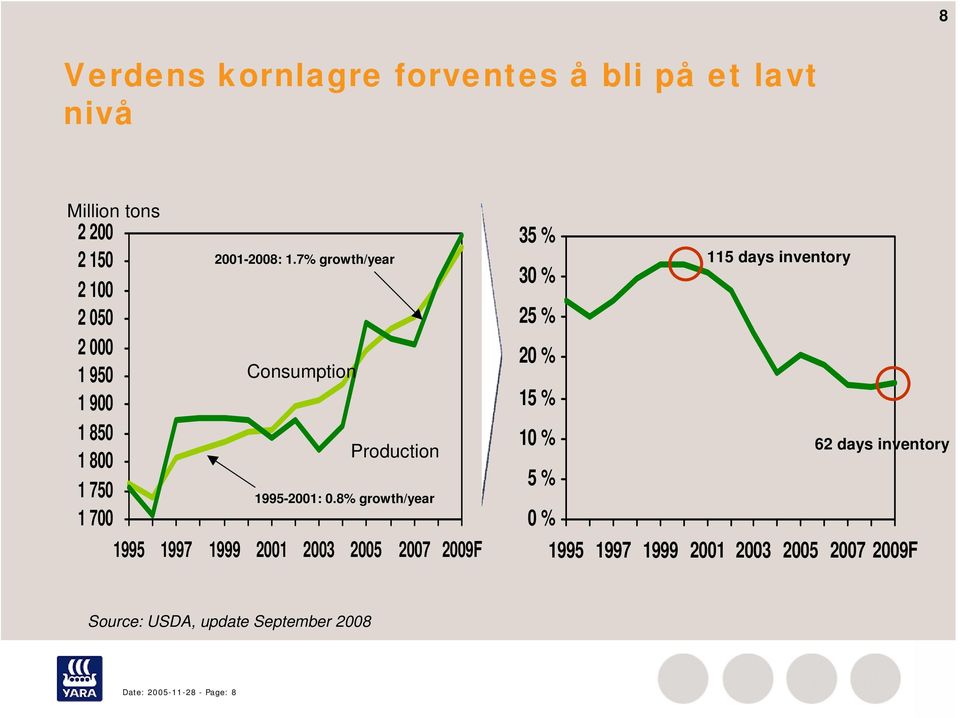 8% growth/year 1995 1997 1999 2001 2003 2005 2007 2009F 35 % 30 % 25 % 20 % 15 % 10 % 5 % 0 % 115 days