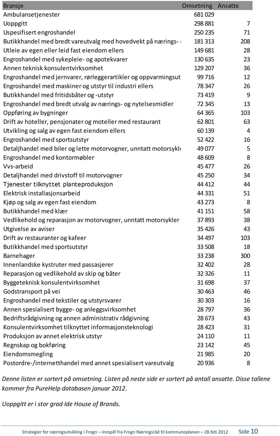 rørleggerartikler og oppvarmingsutstyr 99 716 12 Engroshandel med maskiner og utstyr til industri ellers 78 347 26 Butikkhandel med fritidsbåter og -utstyr 73 419 9 Engroshandel med bredt utvalg av