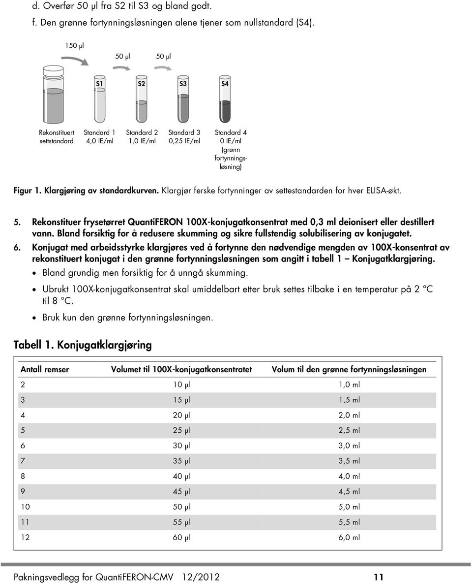 Klargjør ferske fortynninger av settestandarden for hver ELISA-økt. 5. Rekonstituer frysetørret QuantiFERON 100X-konjugatkonsentrat med 0,3 ml deionisert eller destillert vann.