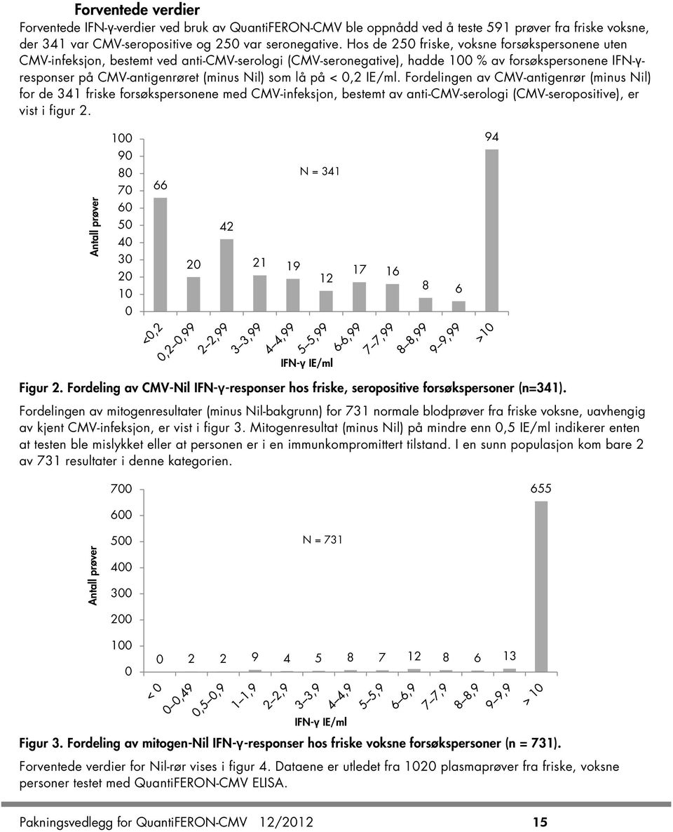 på < 0,2 IE/ml. Fordelingen av CMV-antigenrør (minus Nil) for de 341 friske forsøkspersonene med CMV-infeksjon, bestemt av anti-cmv-serologi (CMV-seropositive), er vist i figur 2.