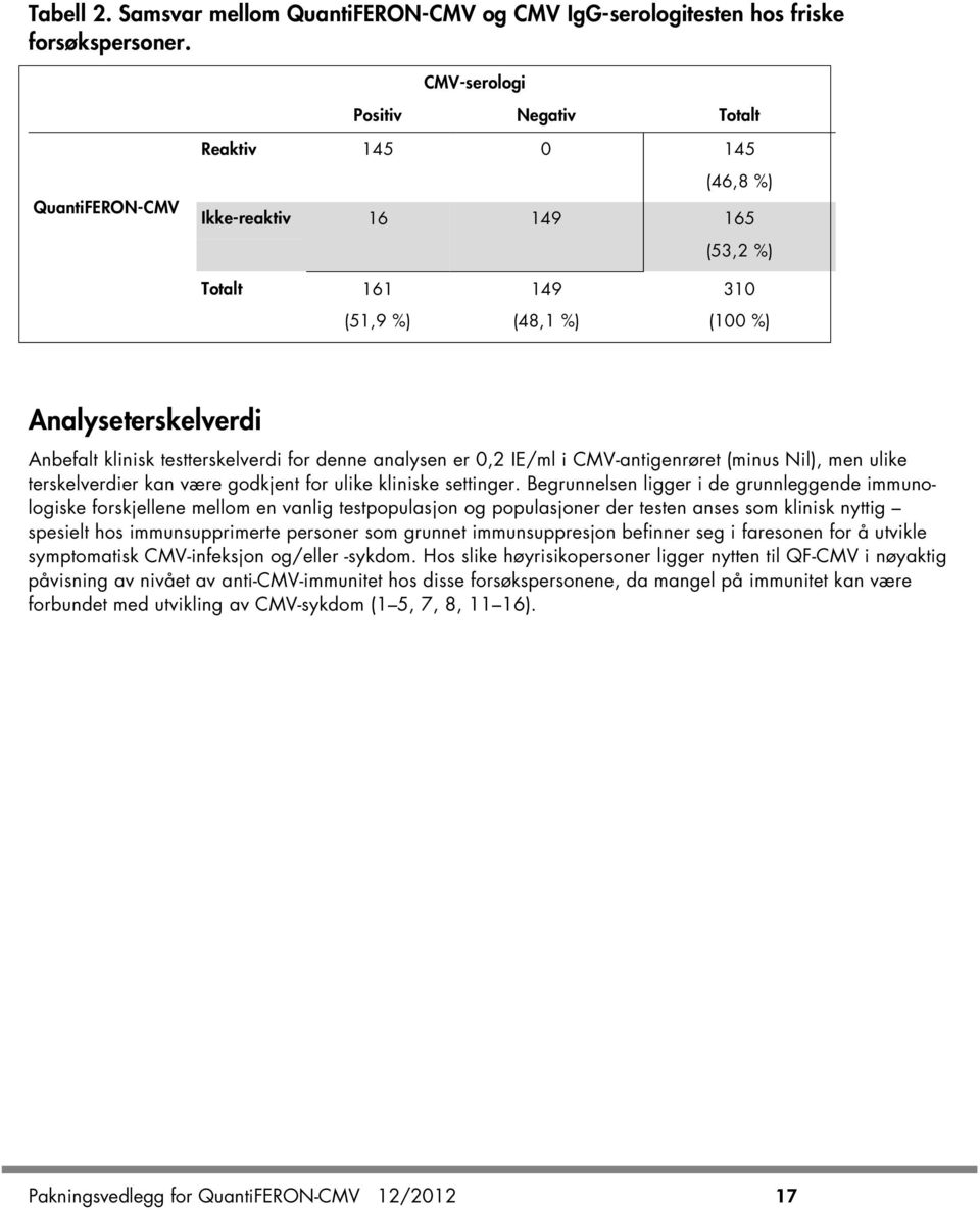 testterskelverdi for denne analysen er 0,2 IE/ml i CMV-antigenrøret (minus Nil), men ulike terskelverdier kan være godkjent for ulike kliniske settinger.