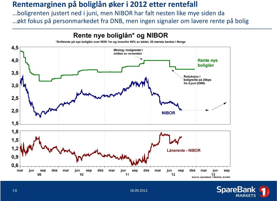 nesten like mye siden da økt fokus på personmarkedet