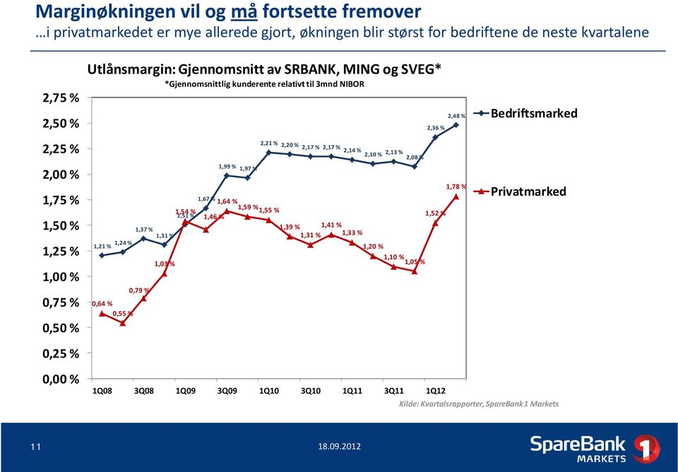 1,64 % 1,54 % 1,51 % 1,5 % 1,37 % 1,21 % 1,24 % 1,46 % 1,59 % 1,55 % 1,52 % 1,39 % 1,31 % Privatmarked 1,41 % 1,31 % 1,33 % 1,2 % 1,1 % 1,3 % 1, %,75 % 2,1 % 2,13 %
