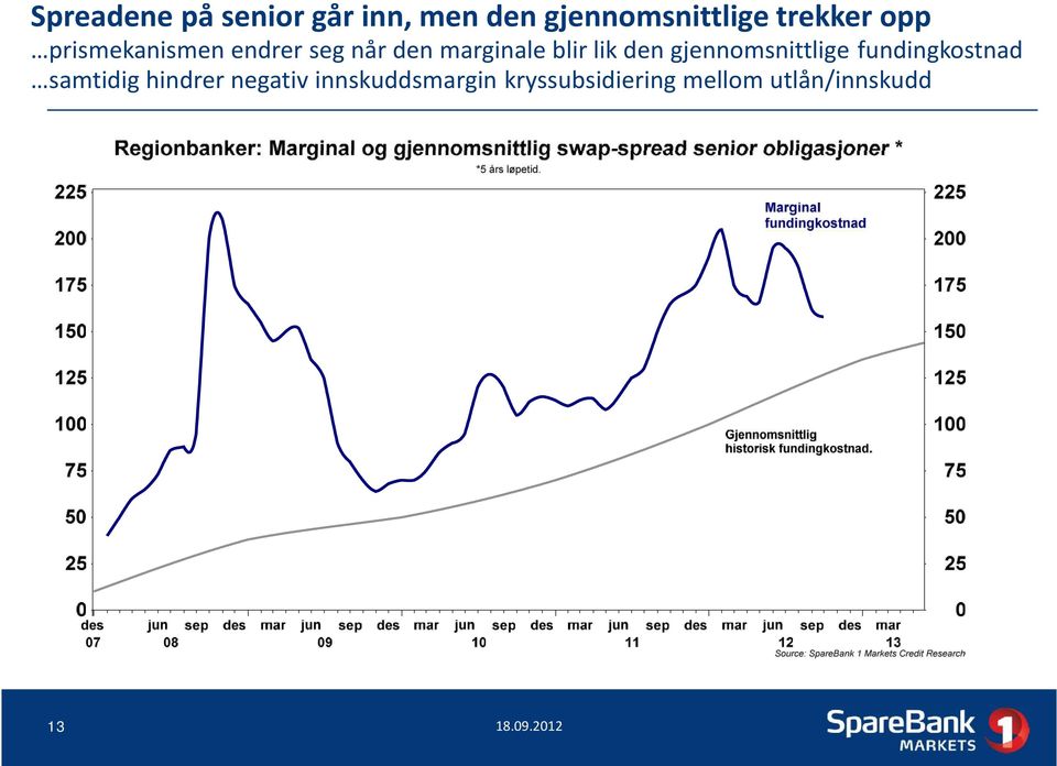 blir lik den gjennomsnittlige fundingkostnad samtidig