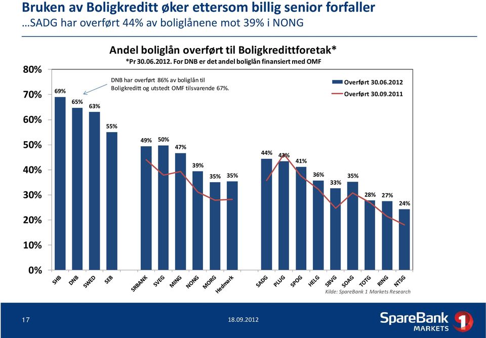 For DNB er det andel boliglån finansiert med OMF 8% 7% 6% 5% 4% DNB har overført 86% av boliglån til Boligkreditt og