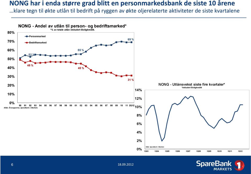 8% Personmarked 69 % 7% Bedriftsmarked 6% 55 % 52 % 5% 48 % 4% 45 % 3% 31 % NONG - Utlånsvekst siste fire kvartaler* 2% *Inkludert Boligkreditt 14% 1%