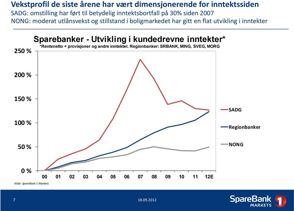 inntekter Sparebanker - Utvikling i kundedrevne inntekter* 25 % *Rentenetto + provisjoner og andre inntekter.