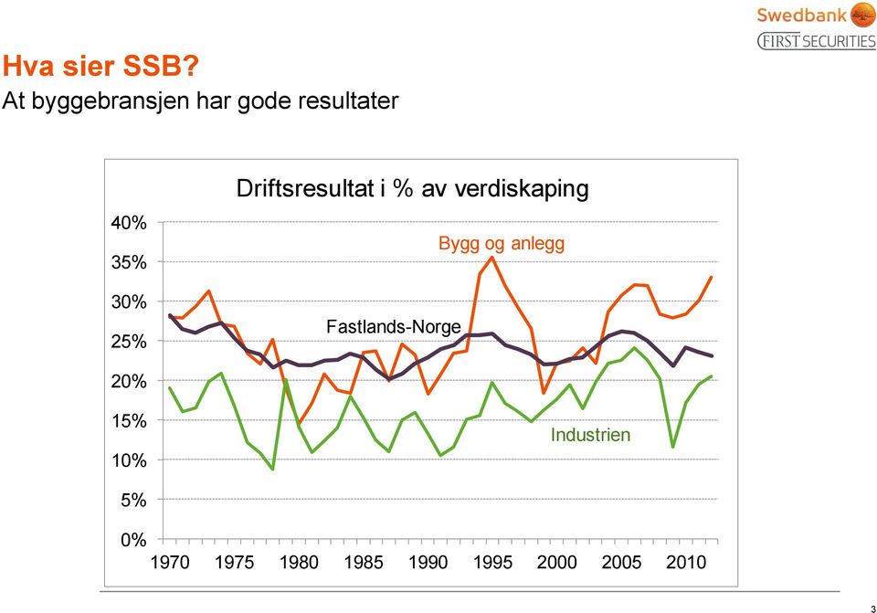 25% Driftsresultat i % av verdiskaping