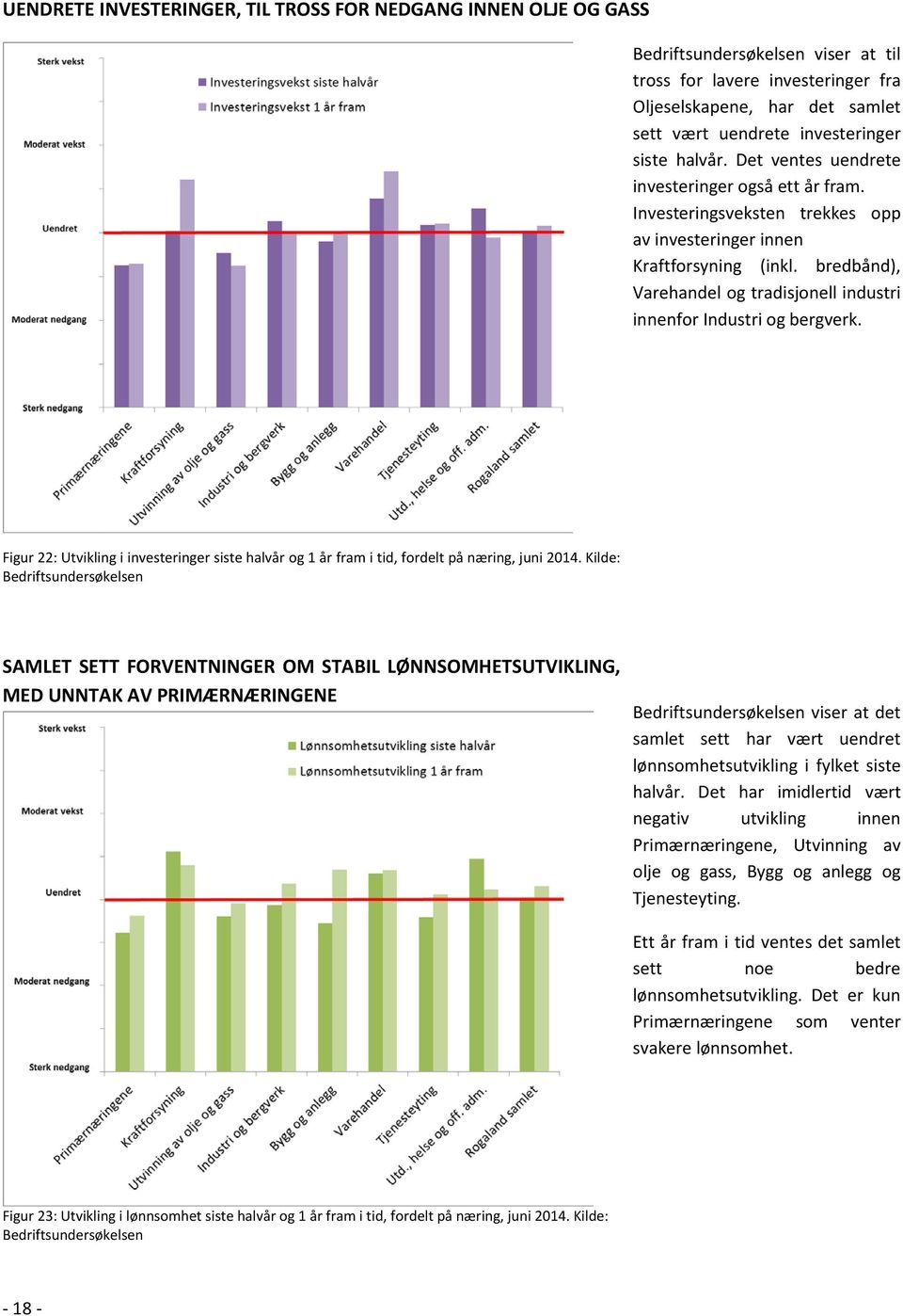 bredbånd), Varehandel og tradisjonell industri innenfor Industri og bergverk. Figur 22: Utvikling i investeringer siste halvår og 1 år fram i tid, fordelt på næring, juni 2014.