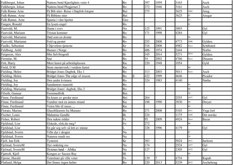 Dame i svev No 125 1991 3893 Gyl Fastvold, Mariann Tristan kommer Ro 171 1998 4284 Gyl Fastvold, Marianne Død som en dronte Ro 94 Fastvold, Marianne Feid og pyntet Ro 255 2008 4773 2008 Gylden.