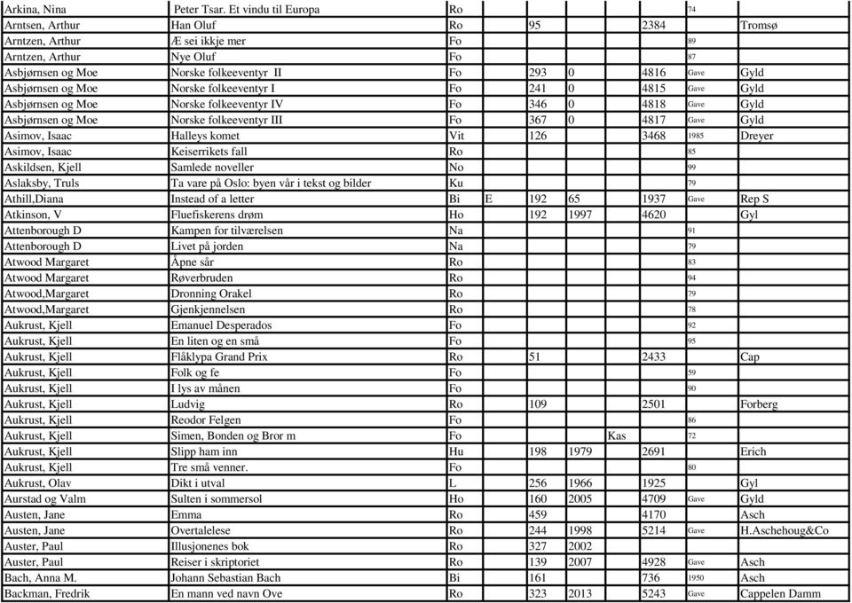 Gyld Asbjørnsen og Moe Norske folkeeventyr I Fo 241 0 4815 Gave Gyld Asbjørnsen og Moe Norske folkeeventyr IV Fo 346 0 4818 Gave Gyld Asbjørnsen og Moe Norske folkeeventyr III Fo 367 0 4817 Gave Gyld