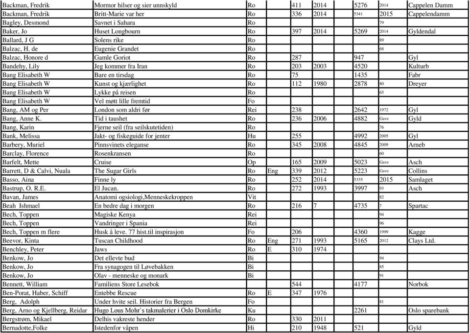 de Eugenie Grandet Ro 68 Balzac, Honore d Gamle Goriot Ro 287 947 Gyl Bandehy, Lily Jeg kommer fra Iran Ro 203 2003 4520 Kulturb Bang Elisabeth W Bare en tirsdag Ro 75 1435 Fabr Bang Elisabeth W