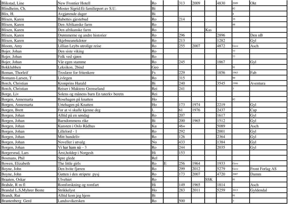 2896 Den nb Blixen, Karen Skjebneanekdoter Ro 213 1282 Gyl Bloom, Amy Lillian Leybs utrolige reise Ro 255 2007 4872 Gave Asch Bojer, Johan Den siste viking Ro 77 Bojer, Johan Folk ved sjøen Ro 77