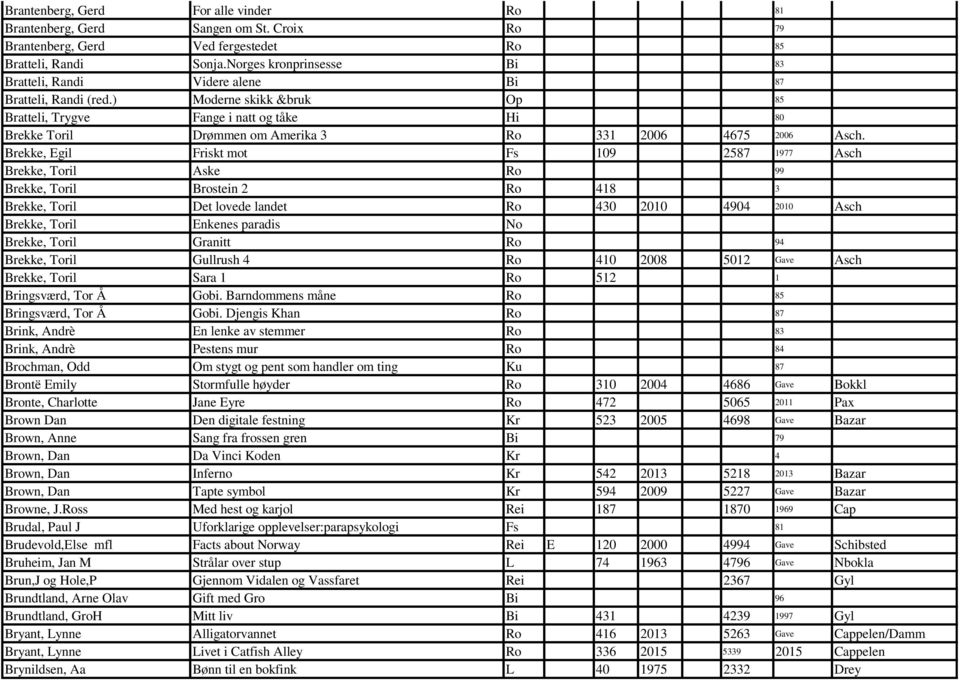 ) Moderne skikk &bruk Op 85 Bratteli, Trygve Fange i natt og tåke Hi 80 Brekke Toril Drømmen om Amerika 3 Ro 331 2006 4675 2006 Asch.