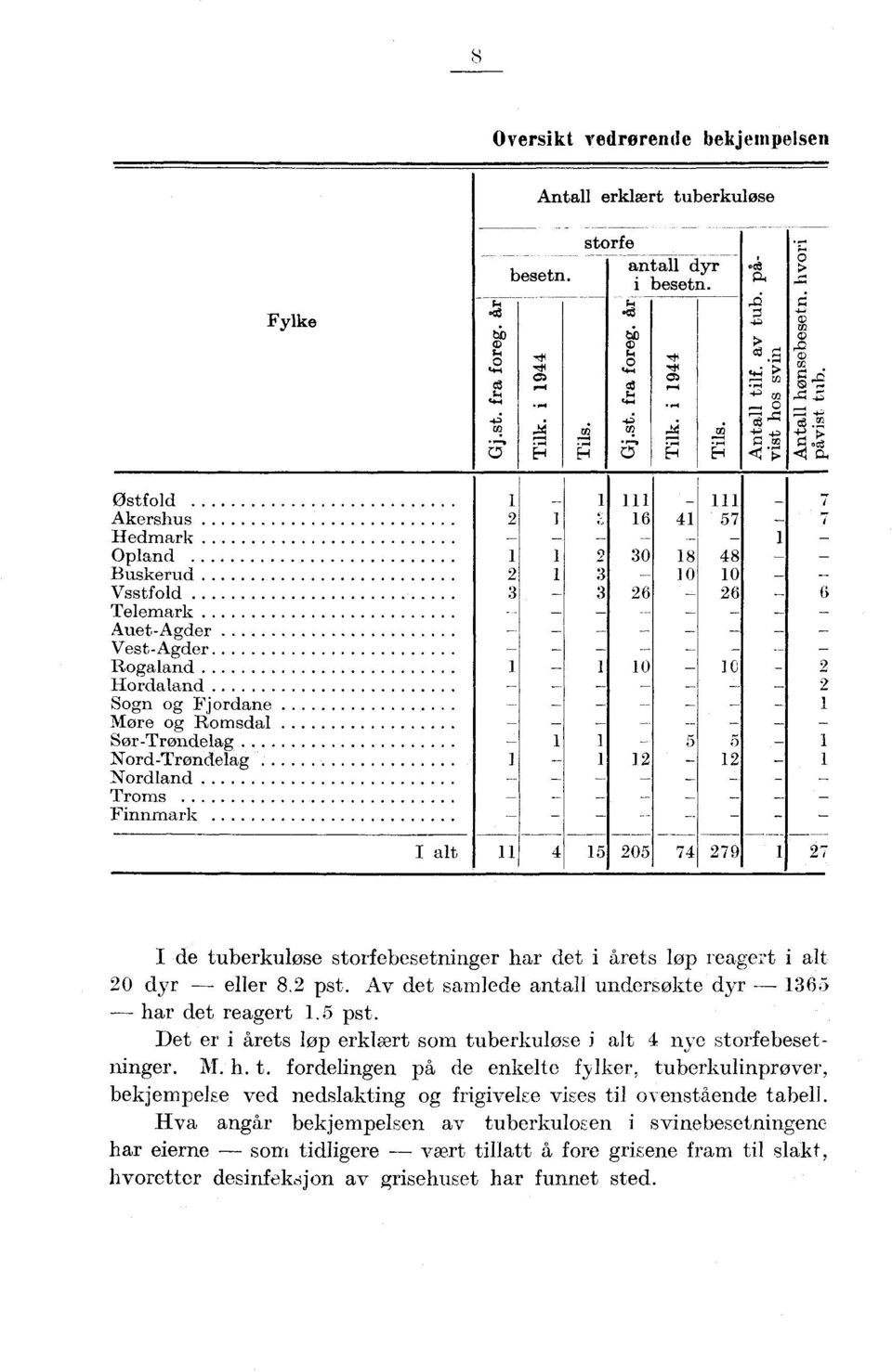 Østfold Akershus :; 6 Hedmark Dpland 9 8 8 Buskerud Vsstfold 6 6 6 Telemark AuetAgder VestAgder Rogaland Elordaland sogn og Fjordane Vlore og Romsdal ŠørTrøndelag NordTrøndelag NTordland Troms