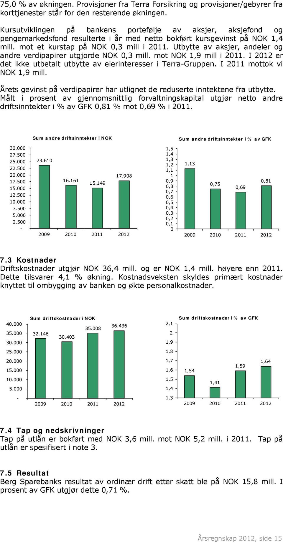 Utbytte av aksjer, andeler og andre verdipapirer utgjorde NOK 0,3 mill. mot NOK 1,9 mill i 2011. I 2012 er det ikke utbetalt utbytte av eierinteresser i Terra-Gruppen. I 2011 mottok vi NOK 1,9 mill.