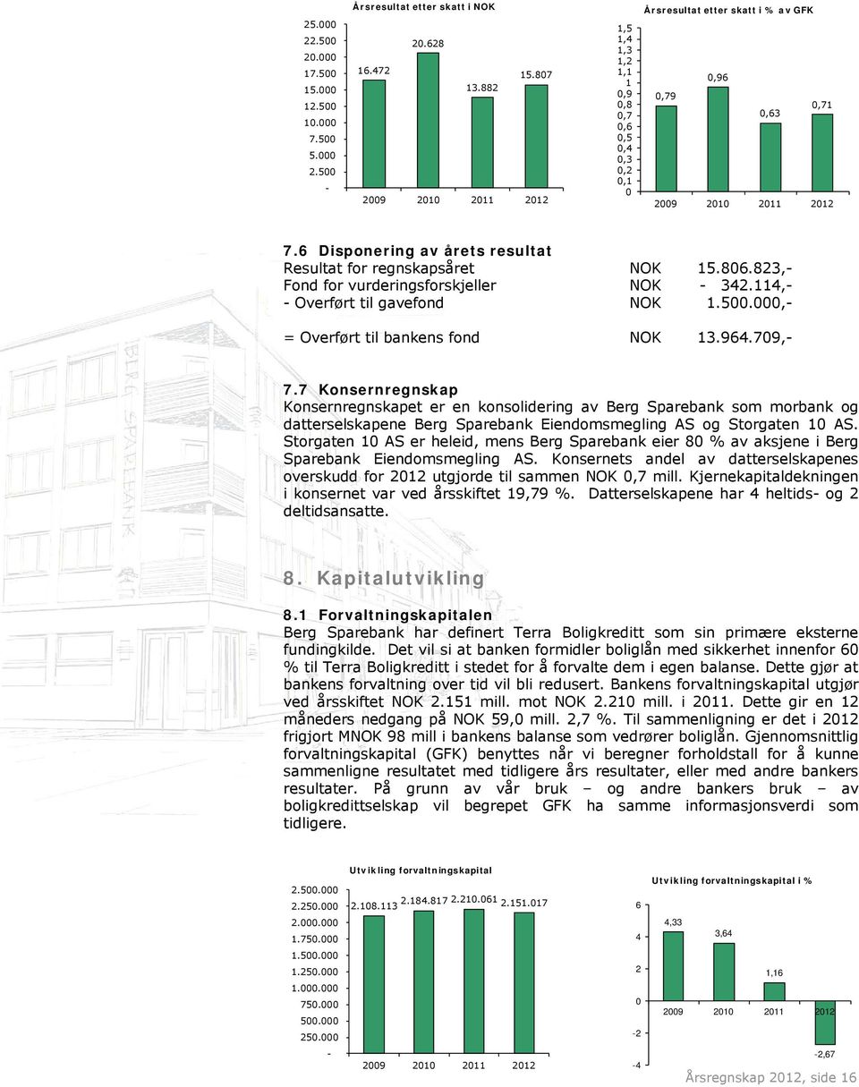 6 Disponering av årets resultat Resultat for regnskapsåret NOK 15.806.823,- Fond for vurderingsforskjeller NOK - 342.114,- - Overført til gavefond NOK 1.500.000,- = Overført til bankens fond NOK 13.