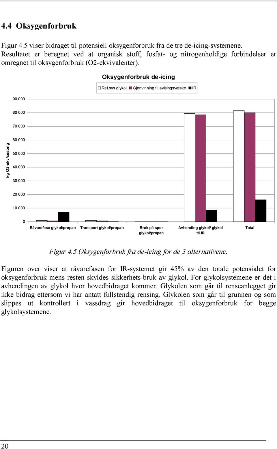 sys glykol Gjenvinning til avisingsvæske IR 80 000 70 000 60 000 kg O2-ekv/sesong 50 000 40 000 30 000 20 000 10 000 0 Råvarefase glykol/propan Transport glykol/propan Bruk på spor glykol/propan