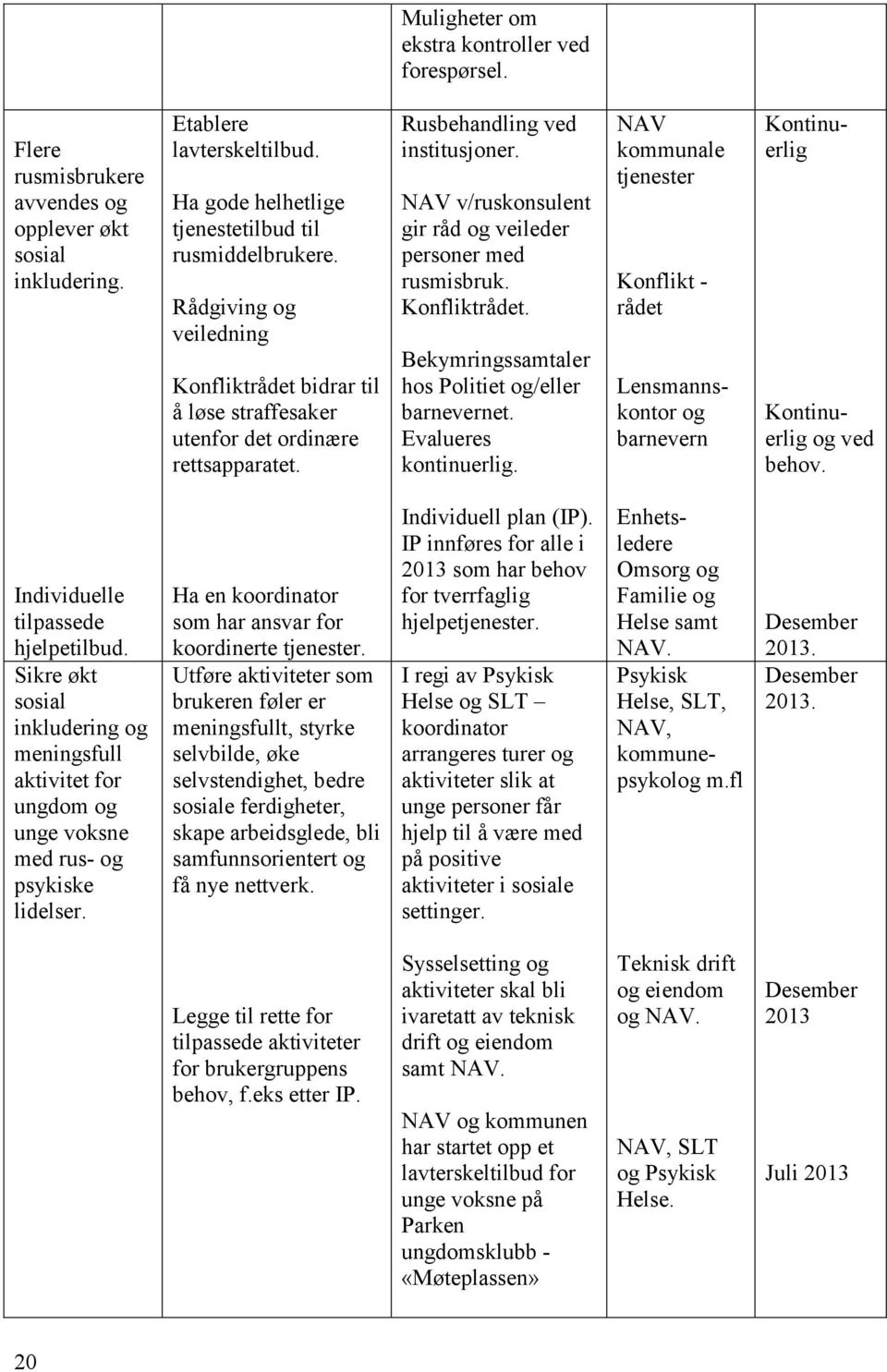 NAV v/ruskonsulent gir råd og veileder personer med rusmisbruk. Konfliktrådet. Bekymringssamtaler hos Politiet og/eller barnevernet. Evalueres kontinuerlig.