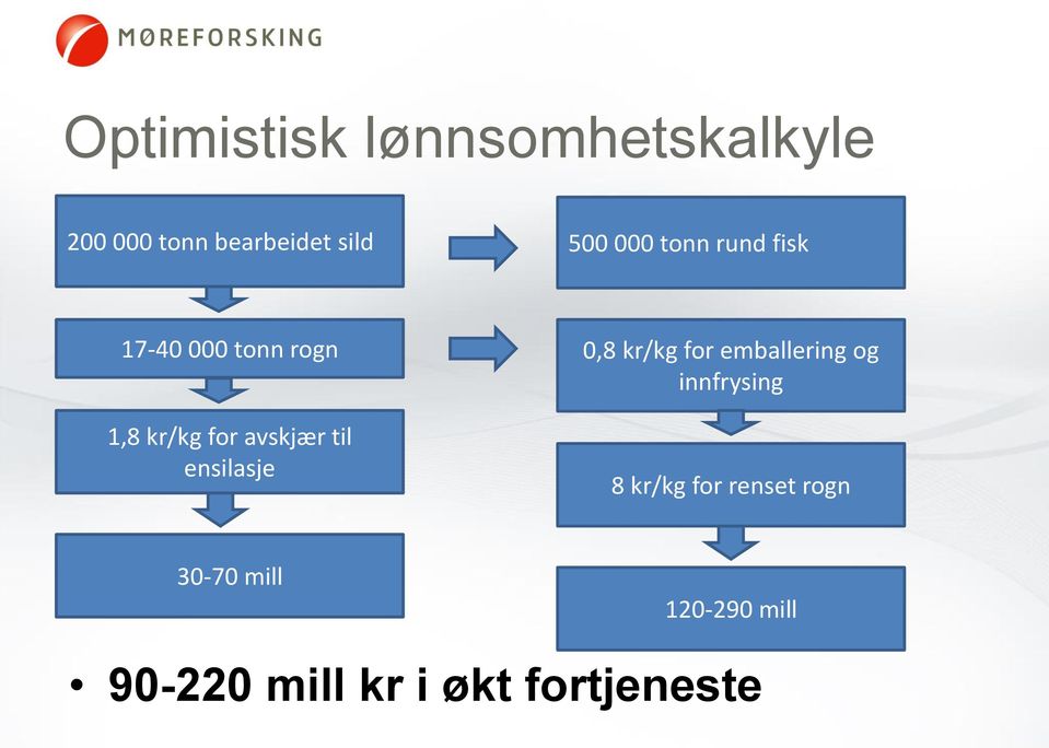 ensilasje 0,8 kr/kg for emballering og innfrysing 8 kr/kg for