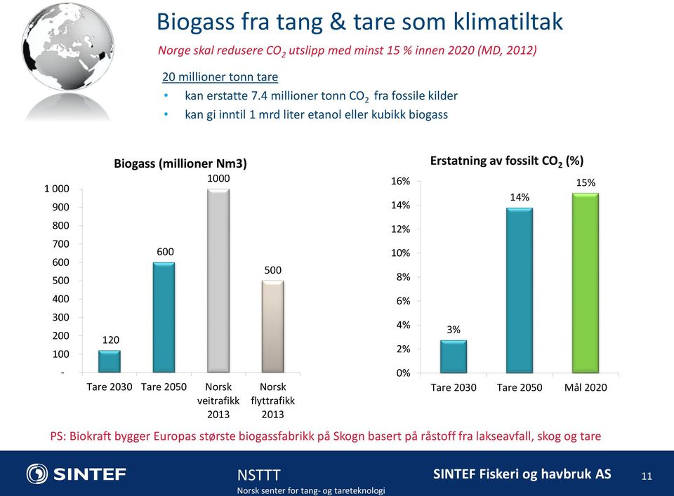 (millioner Nm3) 600 1000 Tare 2030 Tare 2050 Norsk veitrafikk 2013 500 Norsk flyttrafikk 2013 16% 14% 12% 10% 8% 6% 4% 2% 0% Erstatning av fossilt CO