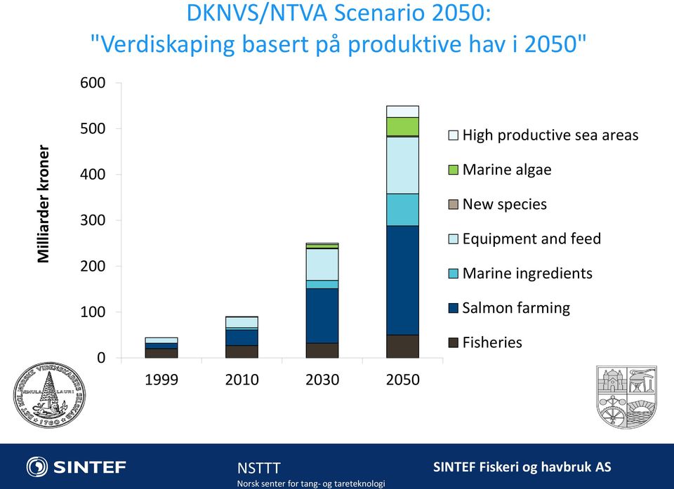 areas 400 300 200 100 0 1999 2010 2030 2050 Marine algae New