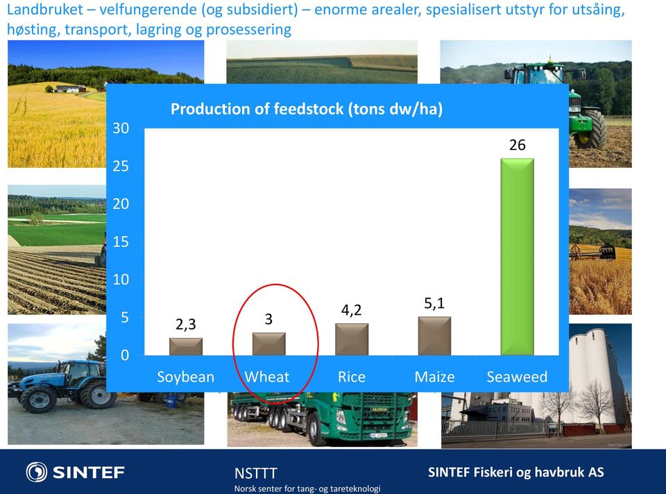 lagring og prosessering 30 25 Production of feedstock (tons