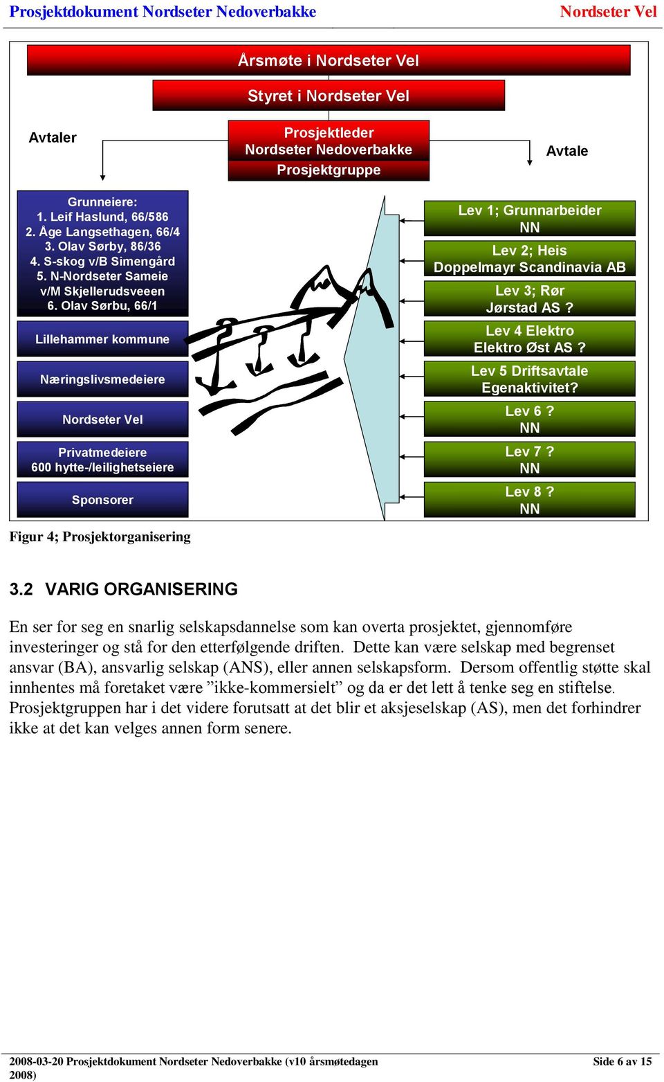 Olav Sørbu, 66/1 Lillehammer kommune Næringslivsmedeiere Privatmedeiere 600 hytte-/leilighetseiere Sponsorer Figur 4; Prosjektorganisering Lev 1; Grunnarbeider NN Lev 2; Heis Doppelmayr Scandinavia