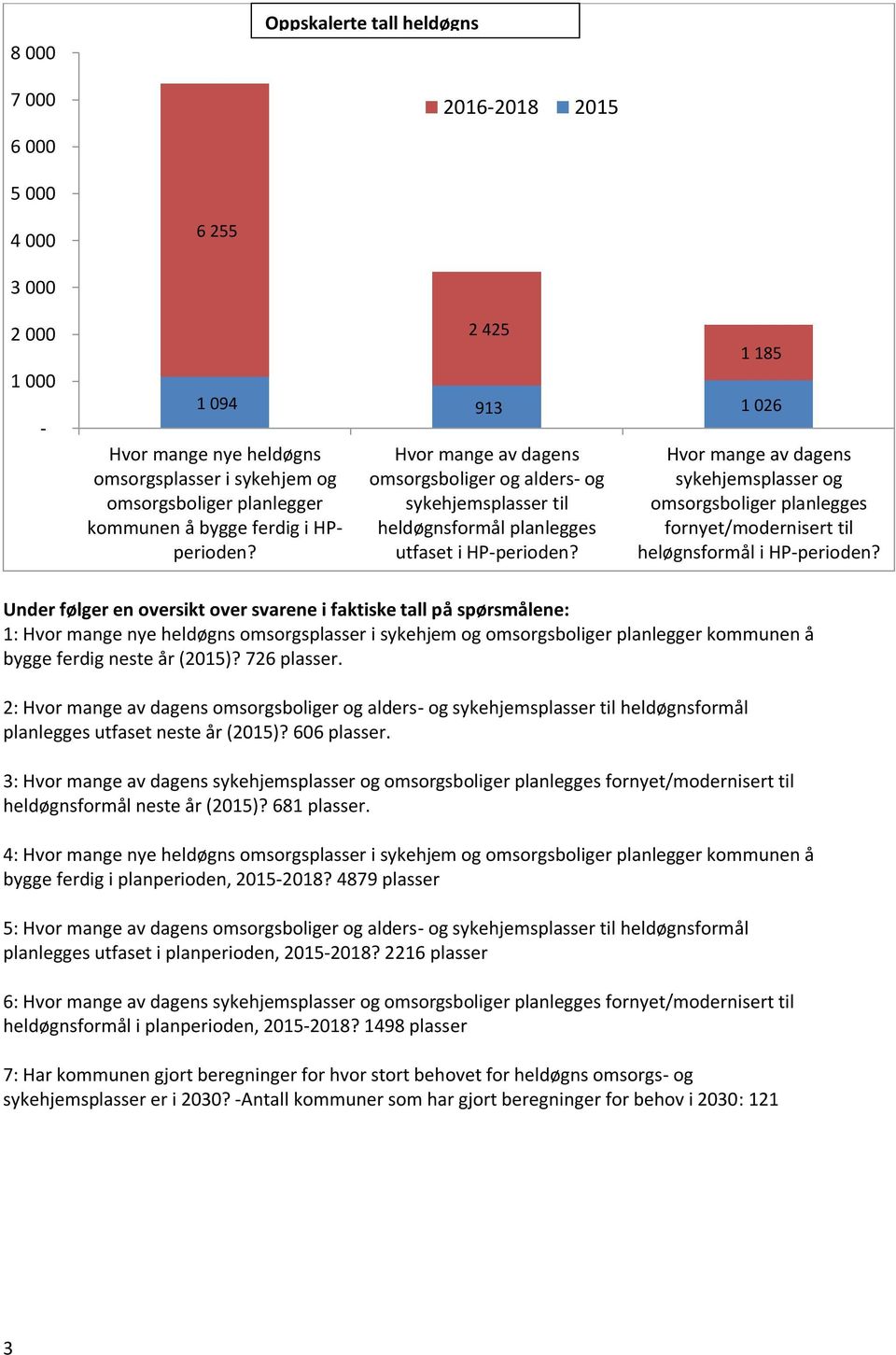 Hvor mange av dagens sykehjemsplasser og omsorgsboliger planlegges fornyet/modernisert til heløgnsformål i HP-perioden?