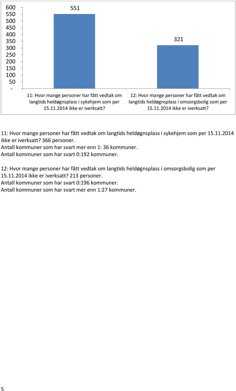 11: Hvor mange personer har fått vedtak om langtids heldøgnsplass i sykehjem som per 15.11.2014 ikke er iverksatt? 366 personer. Antall kommuner som har svart mer enn 1: 36 kommuner.