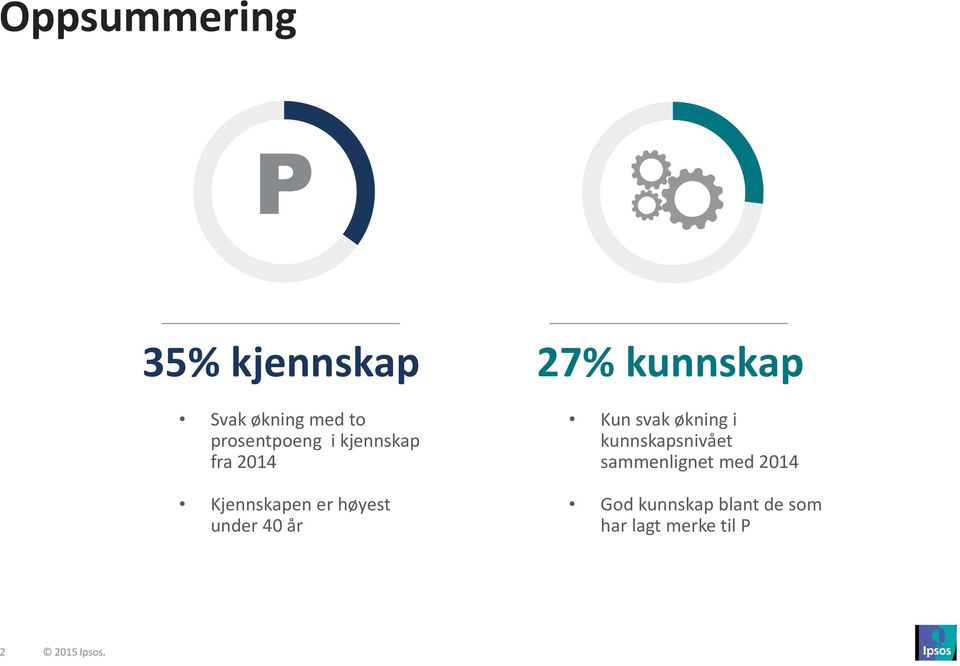 under 40 år 7% kunnskap Kun svak økning i kunnskapsnivået