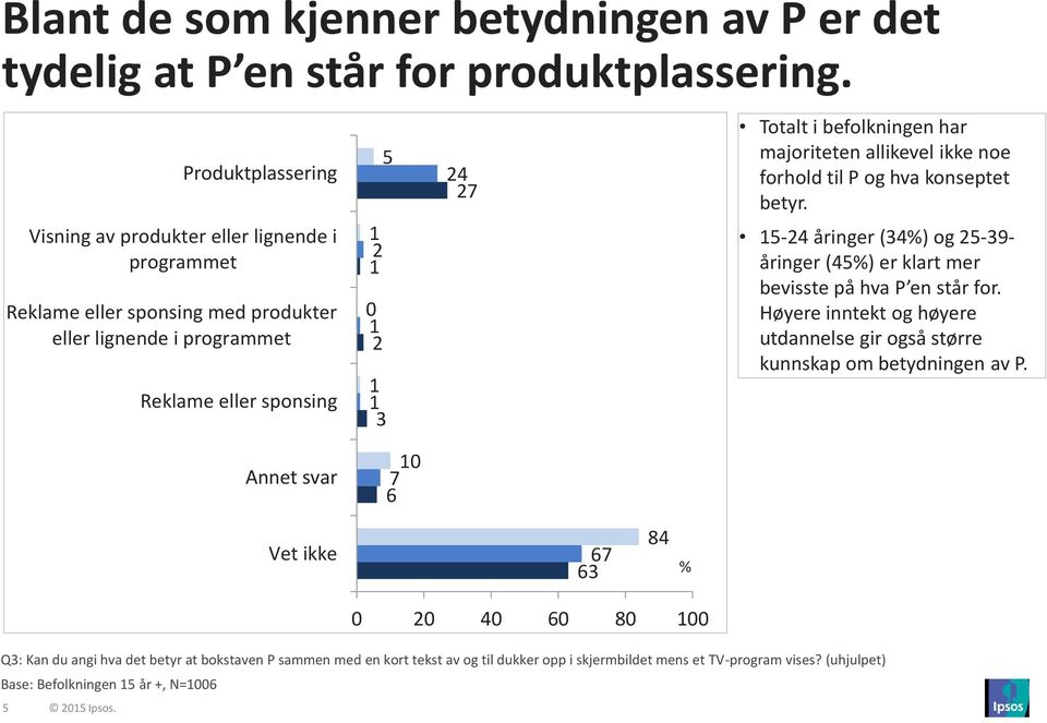 befolkningen har majoriteten allikevel ikke noe forhold til P og hva konseptet betyr. 15-4 åringer (34%) og 5-39- åringer (45%) er klart mer bevisste på hva P en står for.