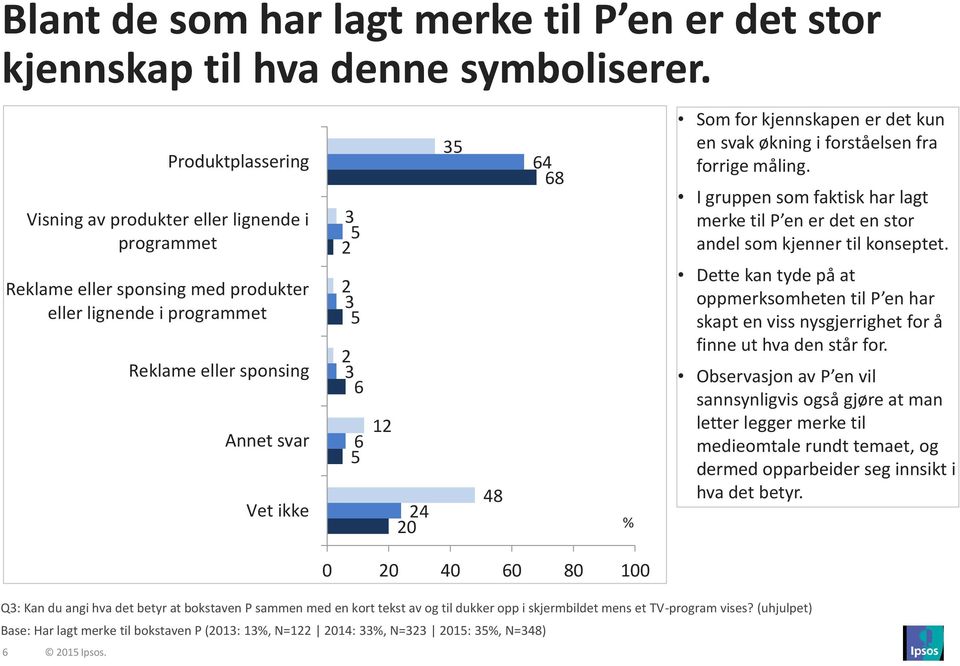 (uhjulpet) Base: Har lagt merke til bokstaven P (013: 13%, N=1 014: 33%, N=33 015: 35%, N=348) 6 015 Ipsos.