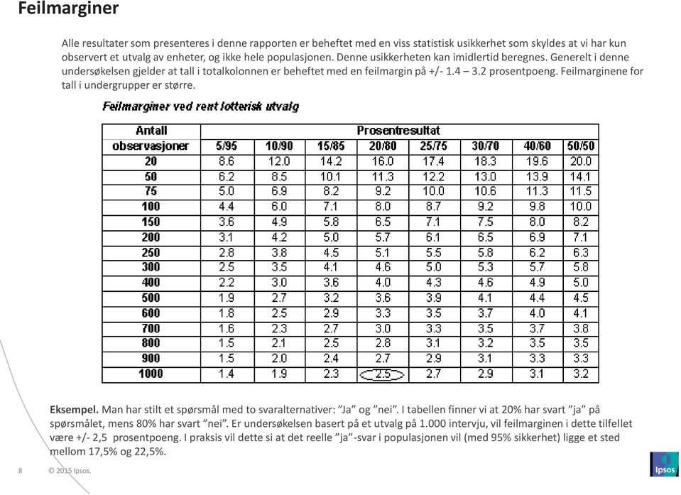 Feilmarginene for tall i undergrupper er større. Eksempel. Man har stilt et spørsmål med to svaralternativer: Ja og nei. I tabellen finner vi at 0% har svart ja på spørsmålet, mens 80% har svart nei.