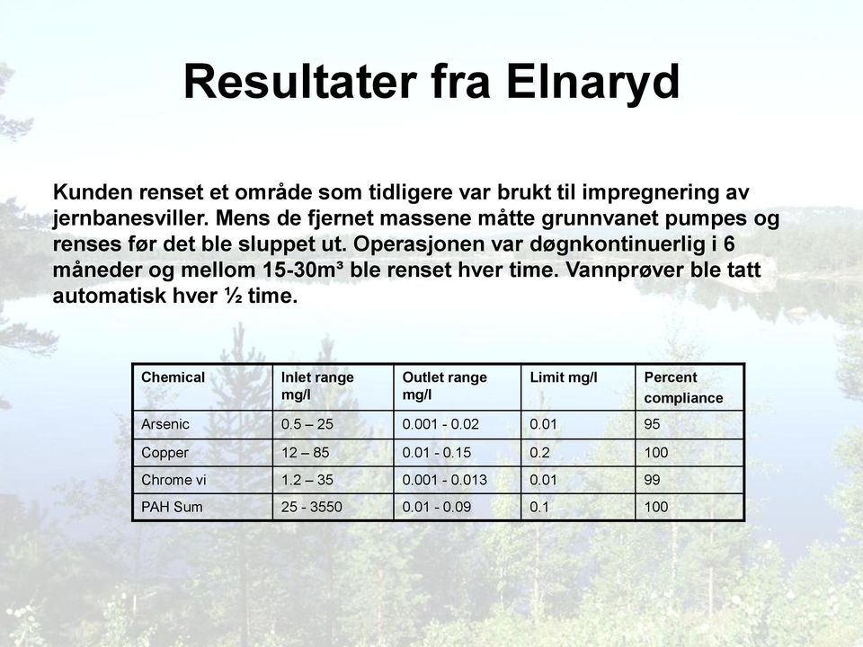 Operasjonen var døgnkontinuerlig i 6 måneder og mellom 15-30m³ ble renset hver time. Vannprøver ble tatt automatisk hver ½ time.