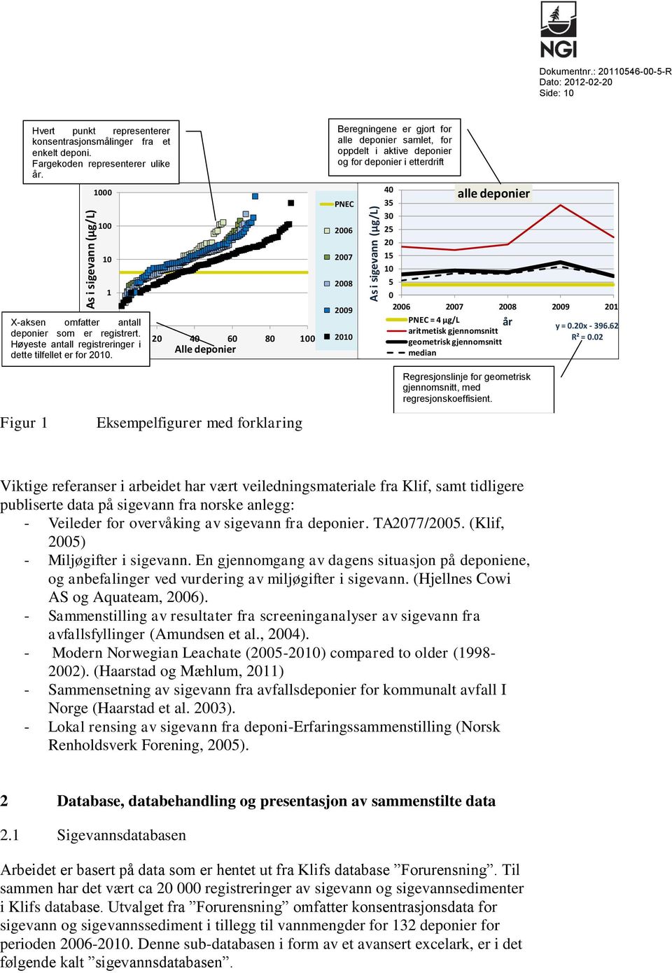 Beregningene er gjort for alle deponier samlet, for oppdelt i aktive deponier og for deponier i etterdrift PNEC 2 4 35 3 25 2 5 5 alle deponier 2 PNEC = 4 µg/l år y =.2x - 396.62 R² =.