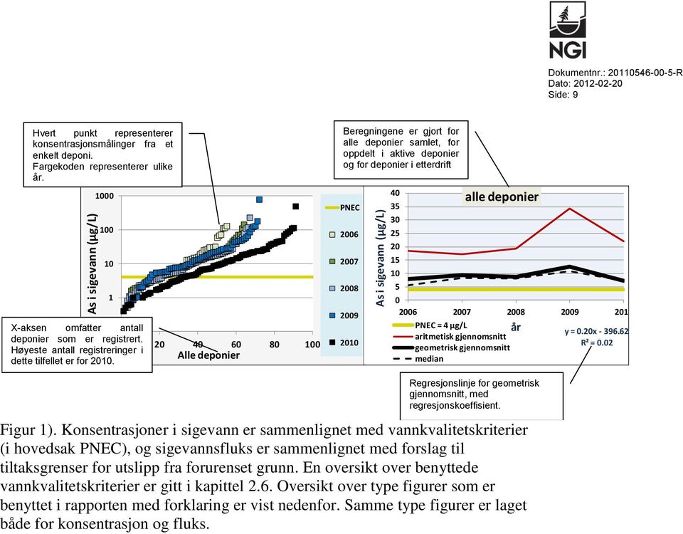 Beregningene er gjort for alle deponier samlet, for oppdelt i aktive deponier og for deponier i etterdrift PNEC 2 4 35 3 25 2 5 5 alle deponier 2 PNEC = 4 µg/l år y =.2x - 396.62 R² =.
