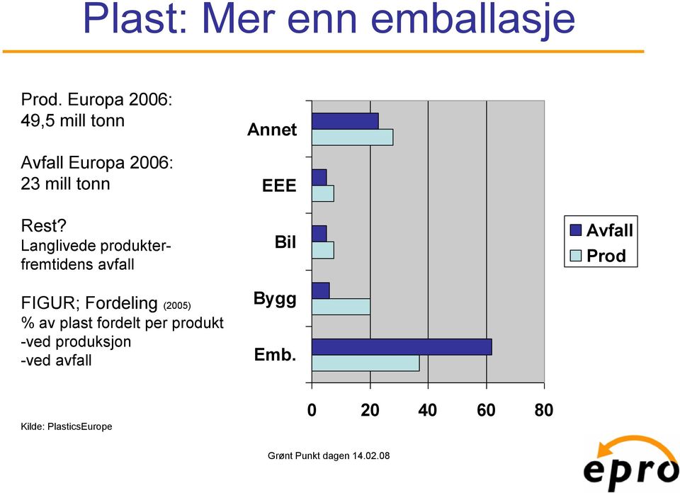 Langlivede produkterfremtidens avfall FIGUR; Fordeling (2005) % av plast