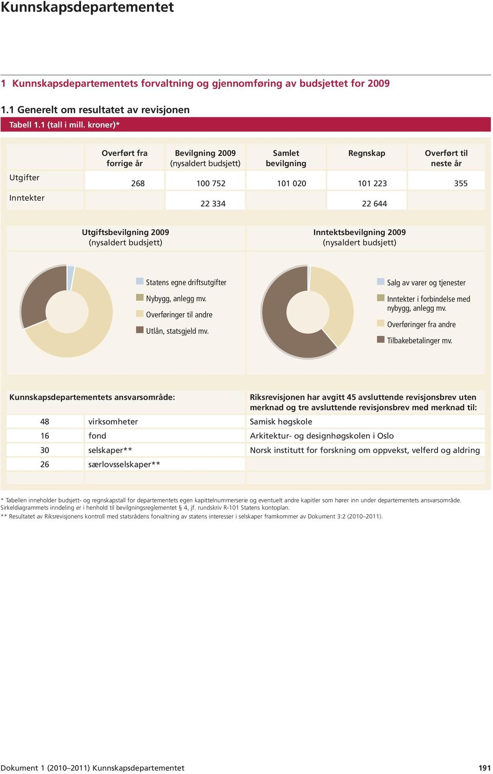 Utgiftsbevilgning 2009 (nysaldert budsjett) Inntektsbevilgning 2009 (nysaldert budsjett) Statens egne driftsutgifter Nybygg, anlegg mv. Overføringer til andre Utlån, statsgjeld mv.