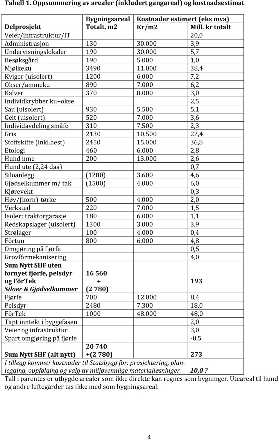 Delprosjekt Totalt, m2 Kr/m2 Mill.