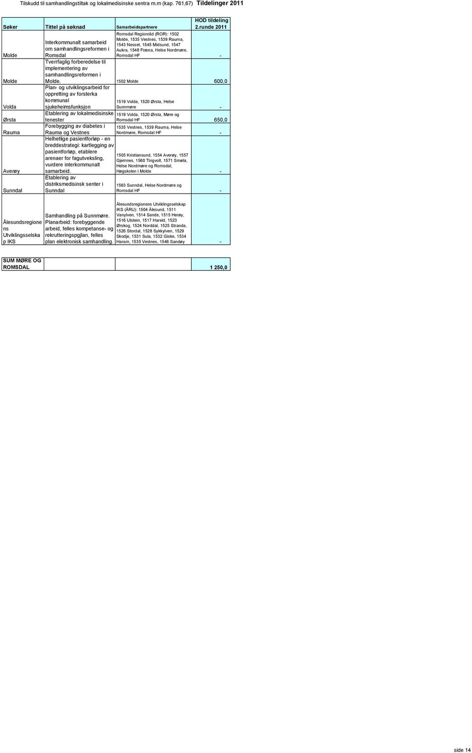 1502 Molde 600,0 Plan- og utviklingsarbeid for oppretting av forsterka kommunal 1519 Volda, 1520 Ørsta, Helse sjukeheimsfunksjon Sunnmøre - Etablering av lokalmedisinske tenester Forebygging av