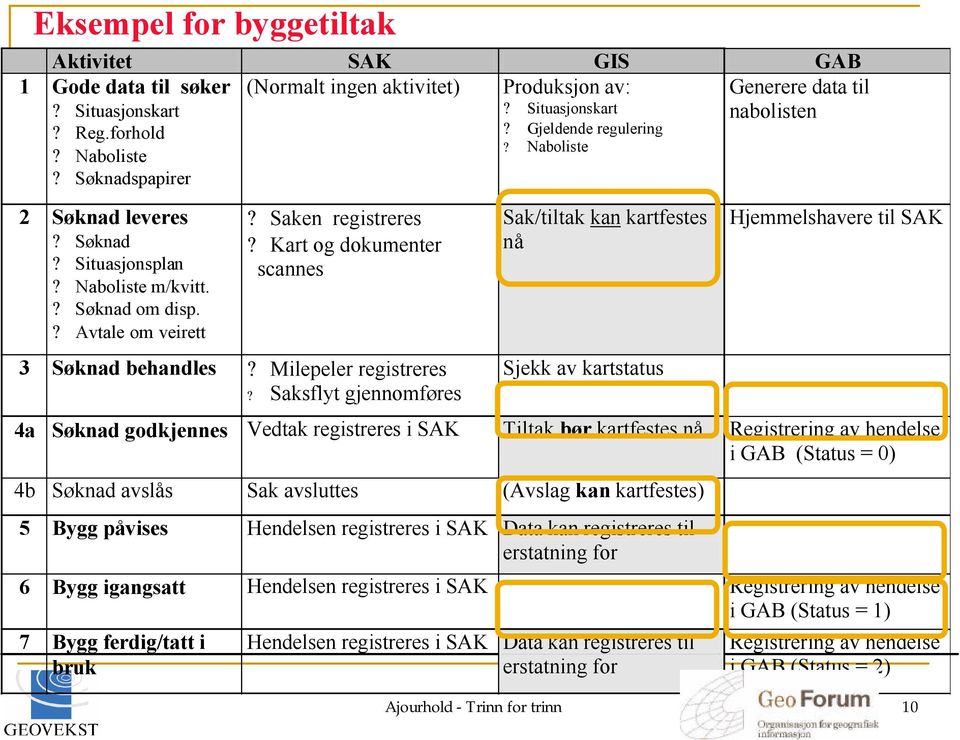 Kart og dokumenter scannes 3 Søknad behandles? Milepeler registreres?