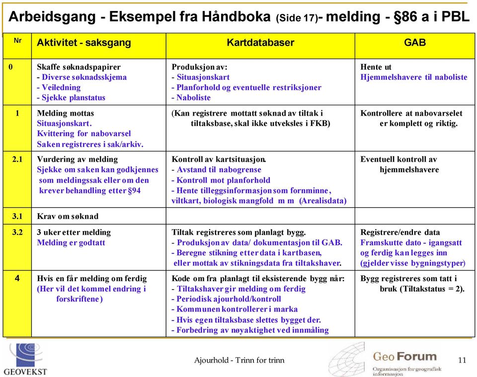 Kvittering for nabovarsel Saken registreres i sak/arkiv. (Kan registrere mottatt søknadav tiltak i tiltaksbase, skal ikke utveksles i FKB) Kontrollere at nabovarselet er komplett og riktig. 2.